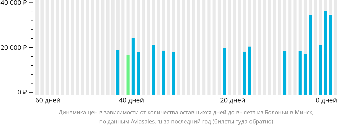 Динамика цен в зависимости от количества оставшихся дней до вылета из Болоньи в Минск