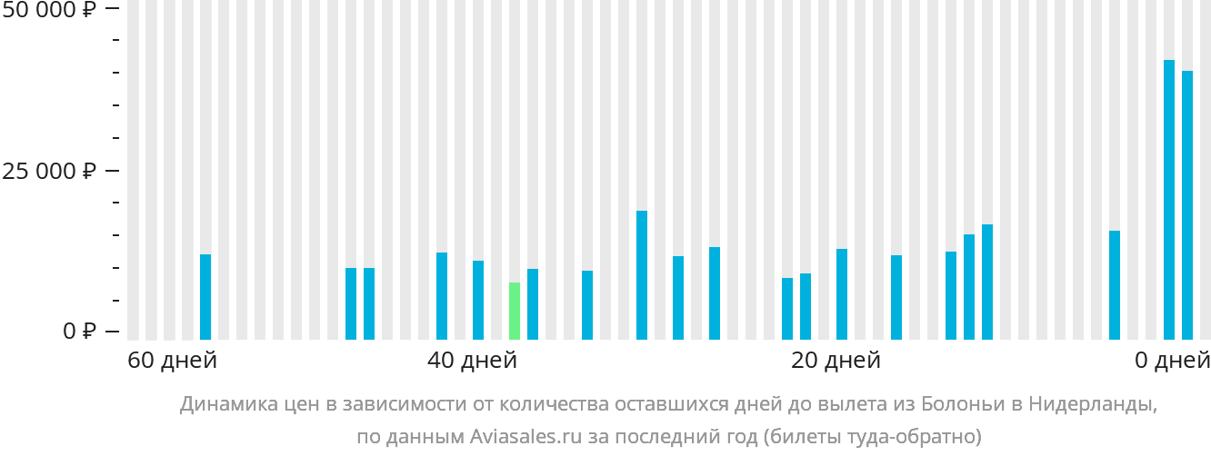 Динамика цен в зависимости от количества оставшихся дней до вылета из Болоньи в Нидерланды