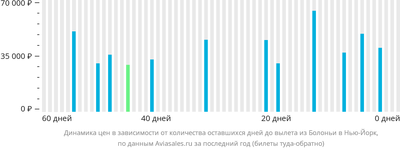 Динамика цен в зависимости от количества оставшихся дней до вылета из Болоньи в Нью-Йорк