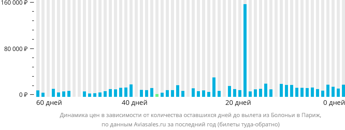Динамика цен в зависимости от количества оставшихся дней до вылета из Болоньи в Париж