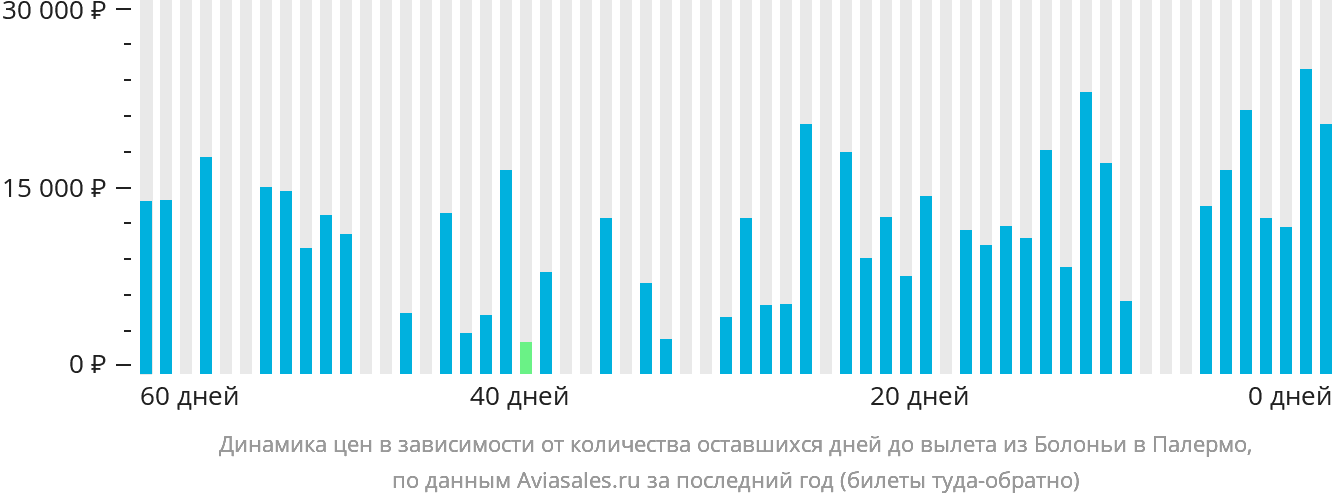 Динамика цен в зависимости от количества оставшихся дней до вылета из Болоньи в Палермо