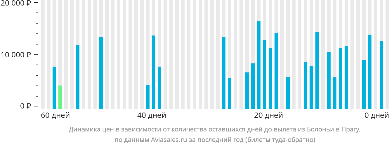 Динамика цен в зависимости от количества оставшихся дней до вылета из Болоньи в Прагу