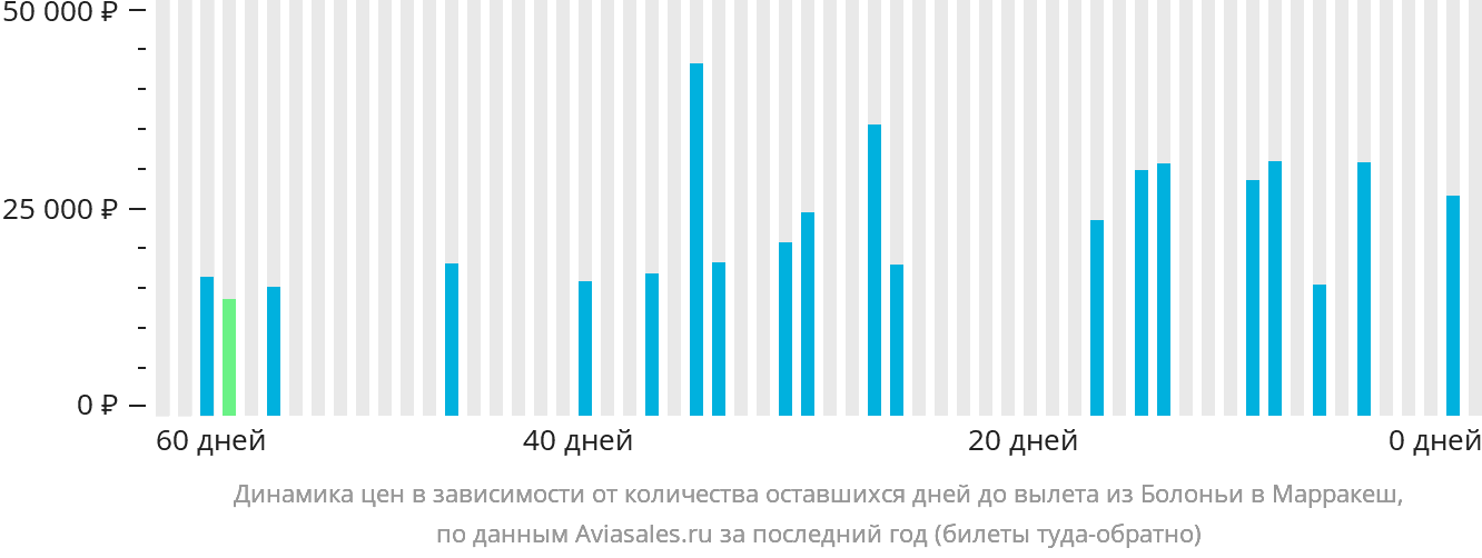 Динамика цен в зависимости от количества оставшихся дней до вылета из Болоньи в Марракеш