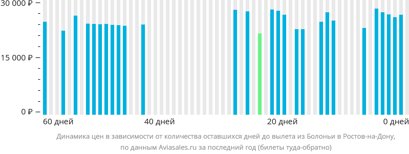 Динамика цен в зависимости от количества оставшихся дней до вылета из Болоньи в Ростов-на-Дону
