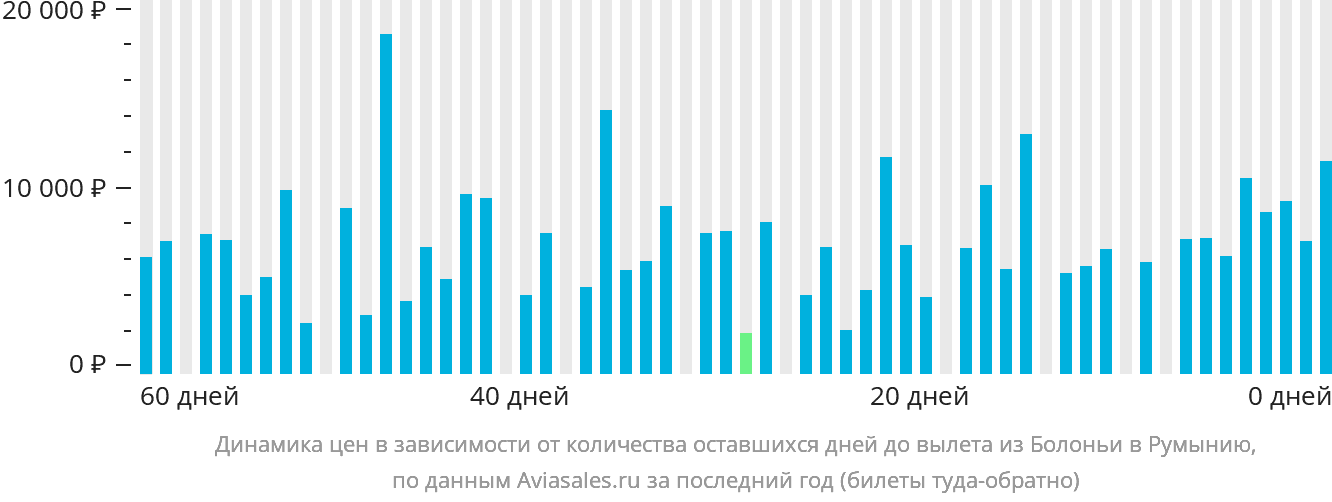 Динамика цен в зависимости от количества оставшихся дней до вылета из Болоньи в Румынию