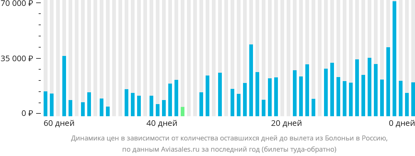 Динамика цен в зависимости от количества оставшихся дней до вылета из Болоньи в Россию