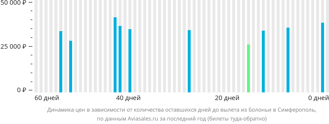 Динамика цен в зависимости от количества оставшихся дней до вылета из Болоньи в Симферополь