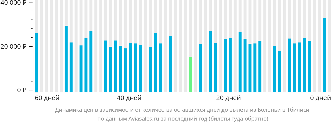 Динамика цен в зависимости от количества оставшихся дней до вылета из Болоньи в Тбилиси