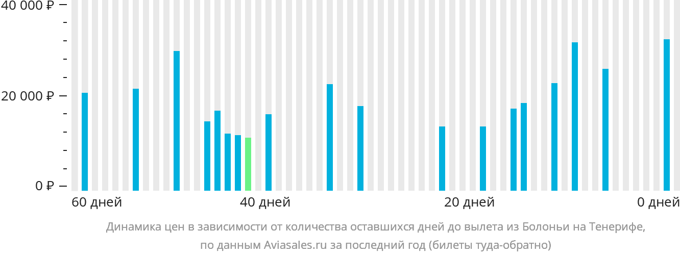 Динамика цен в зависимости от количества оставшихся дней до вылета из Болоньи на Тенерифе