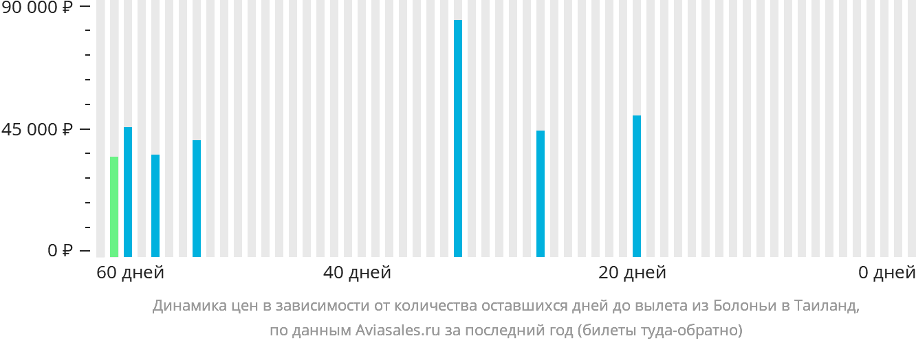 Динамика цен в зависимости от количества оставшихся дней до вылета из Болоньи в Таиланд