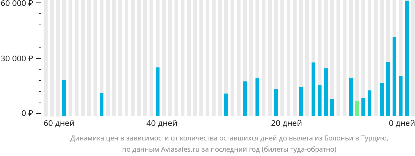 Динамика цен в зависимости от количества оставшихся дней до вылета из Болоньи в Турцию
