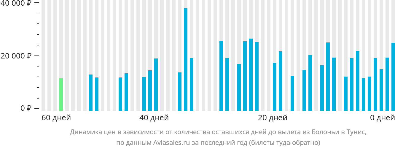 Динамика цен в зависимости от количества оставшихся дней до вылета из Болоньи в Тунис