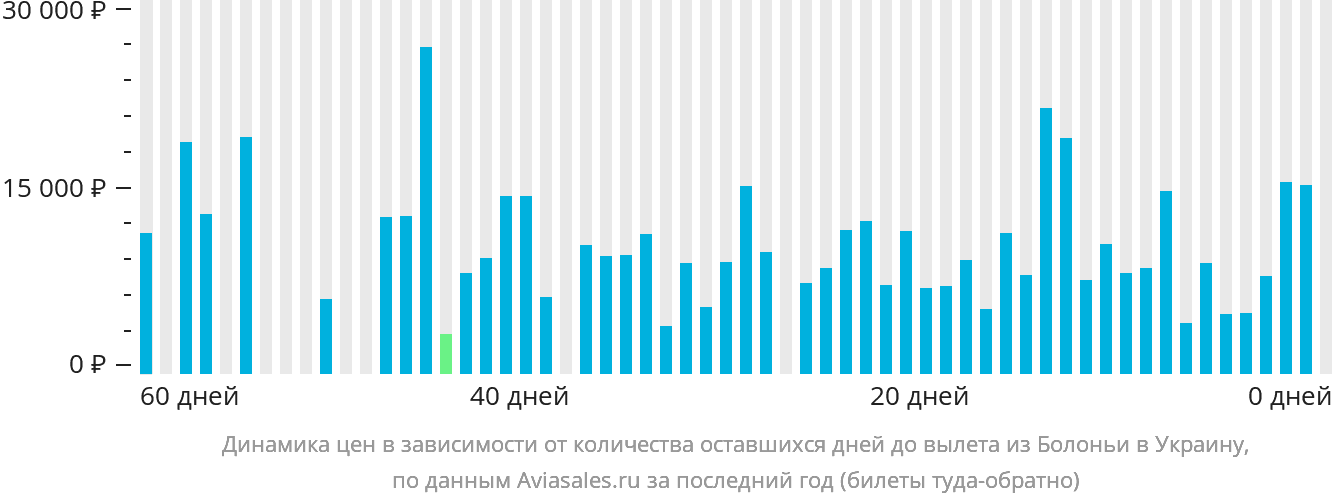 Динамика цен в зависимости от количества оставшихся дней до вылета из Болоньи в Украину