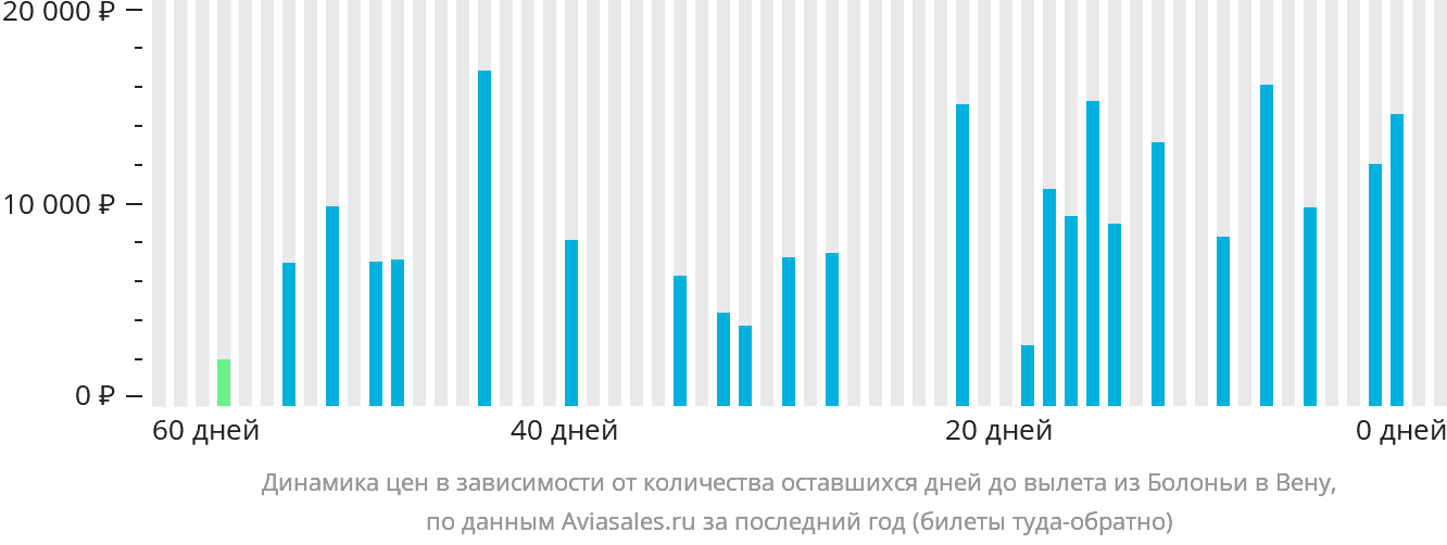 Динамика цен в зависимости от количества оставшихся дней до вылета из Болоньи в Вену