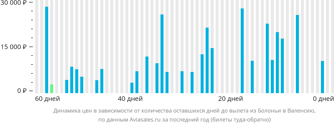 Динамика цен в зависимости от количества оставшихся дней до вылета из Болоньи в Валенсию