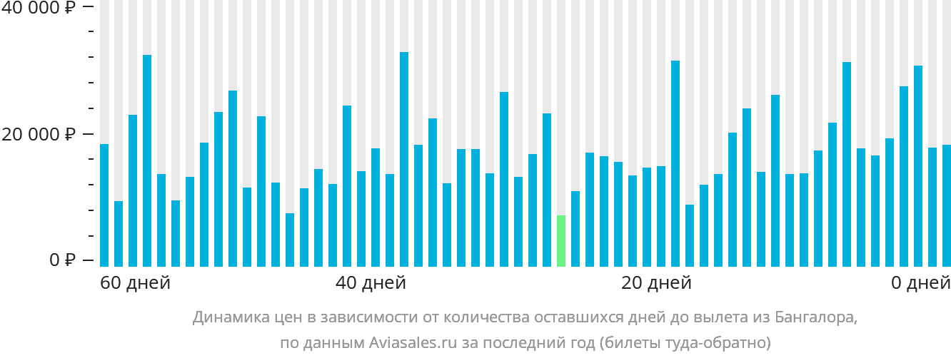 Динамика цен в зависимости от количества оставшихся дней до вылета из Бангалора