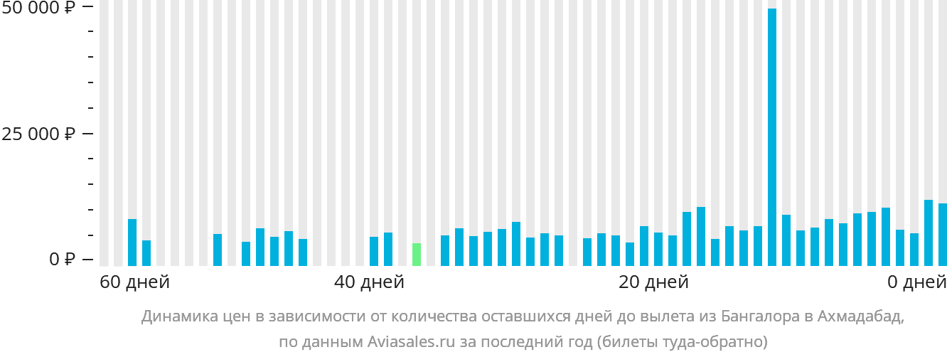 Динамика цен в зависимости от количества оставшихся дней до вылета из Бангалора в Ахмадабад