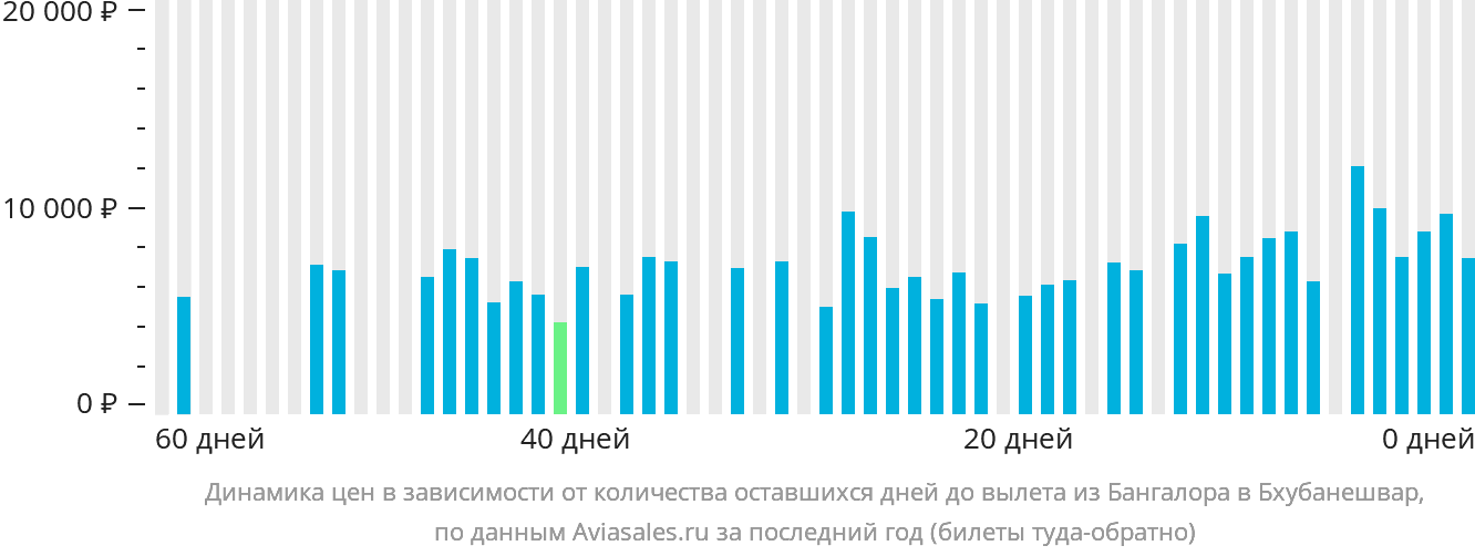 Динамика цен в зависимости от количества оставшихся дней до вылета из Бангалора в Бхубанешвар