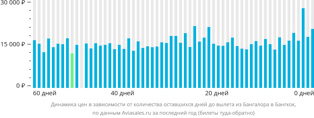 Динамика цен в зависимости от количества оставшихся дней до вылета из Бангалора в Бангкок