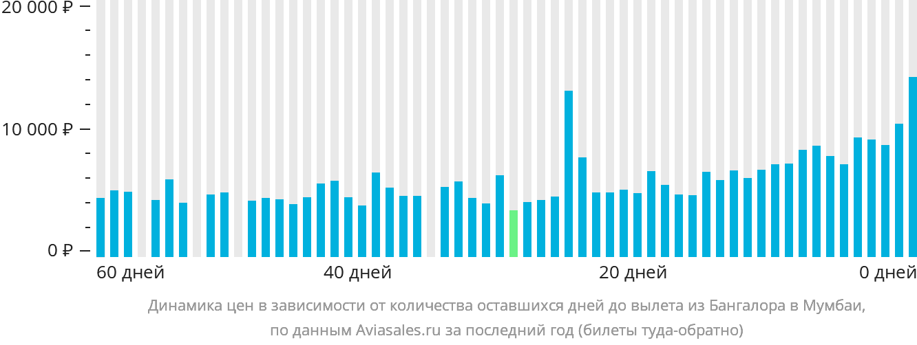 Динамика цен в зависимости от количества оставшихся дней до вылета из Бангалора в Мумбаи