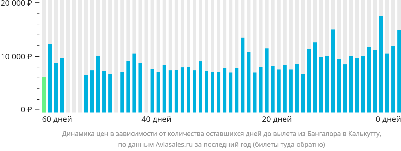 Динамика цен в зависимости от количества оставшихся дней до вылета из Бангалора в Калькутту