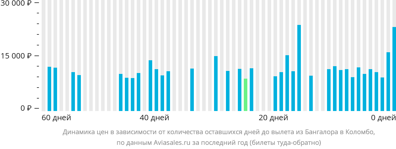Динамика цен в зависимости от количества оставшихся дней до вылета из Бангалора в Коломбо