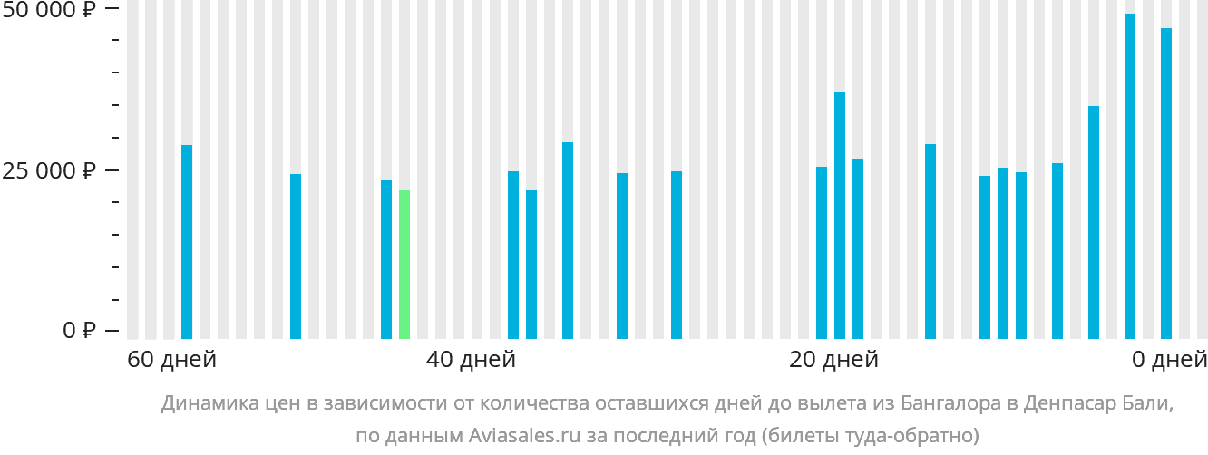 Динамика цен в зависимости от количества оставшихся дней до вылета из Бангалора в Денпасар (Бали)