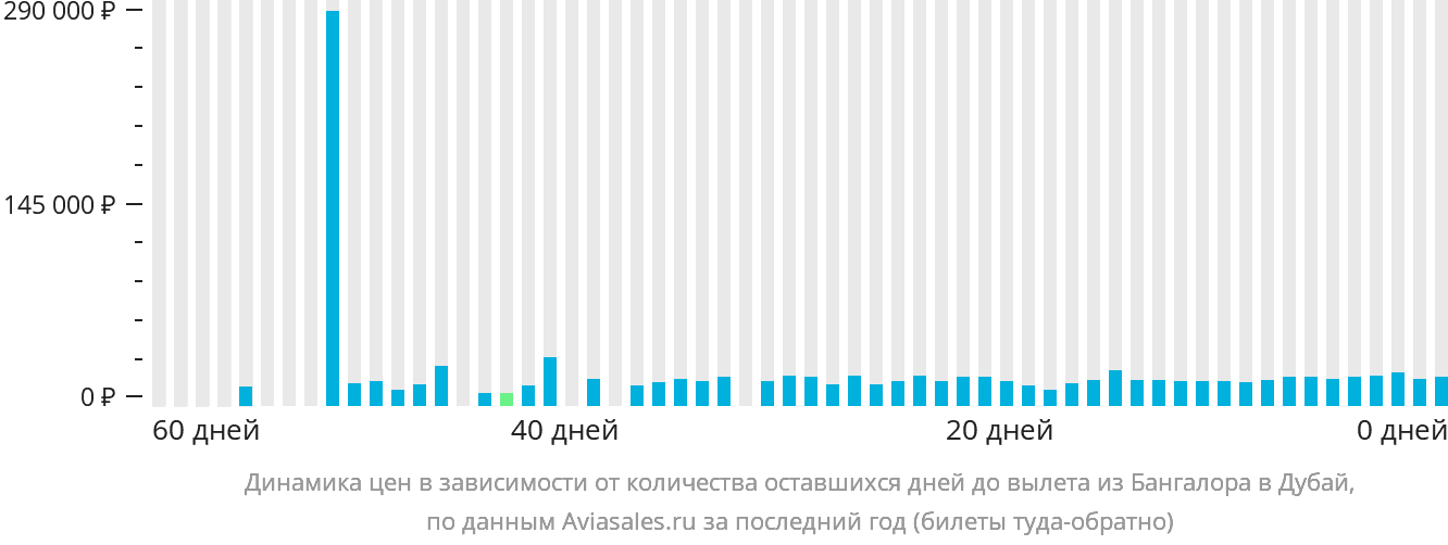 Динамика цен в зависимости от количества оставшихся дней до вылета из Бангалора в Дубай