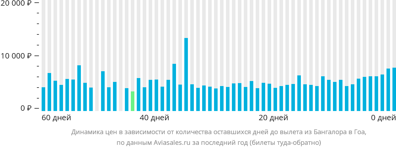 Динамика цен в зависимости от количества оставшихся дней до вылета из Бангалора в Гоа