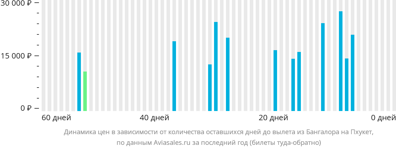 Динамика цен в зависимости от количества оставшихся дней до вылета из Бангалора на Пхукет