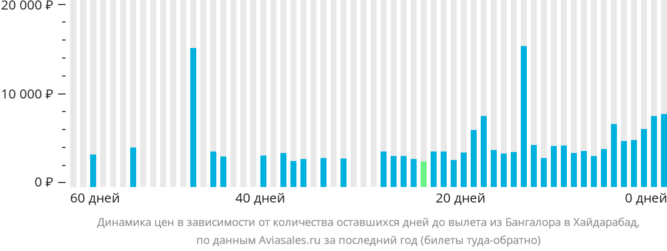 Динамика цен в зависимости от количества оставшихся дней до вылета из Бангалора в Хайдарабад