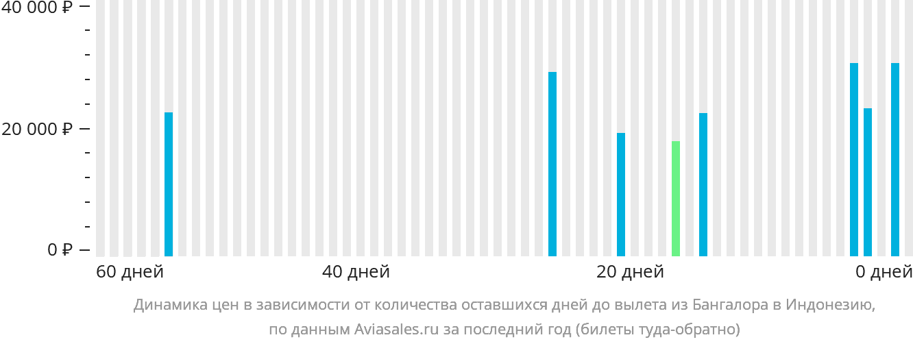 Динамика цен в зависимости от количества оставшихся дней до вылета из Бангалора в Индонезию