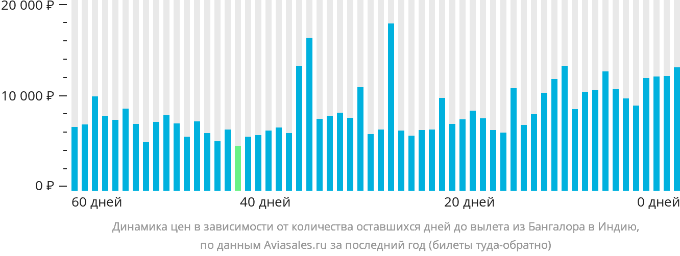 Динамика цен в зависимости от количества оставшихся дней до вылета из Бангалора в Индию