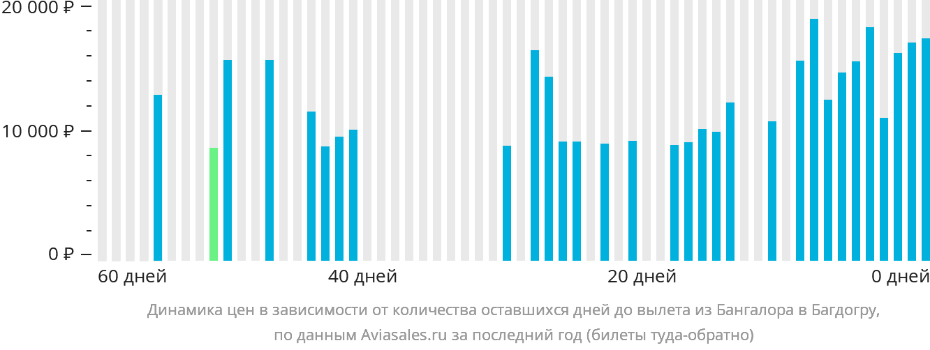 Динамика цен в зависимости от количества оставшихся дней до вылета из Бангалора в Багдогру