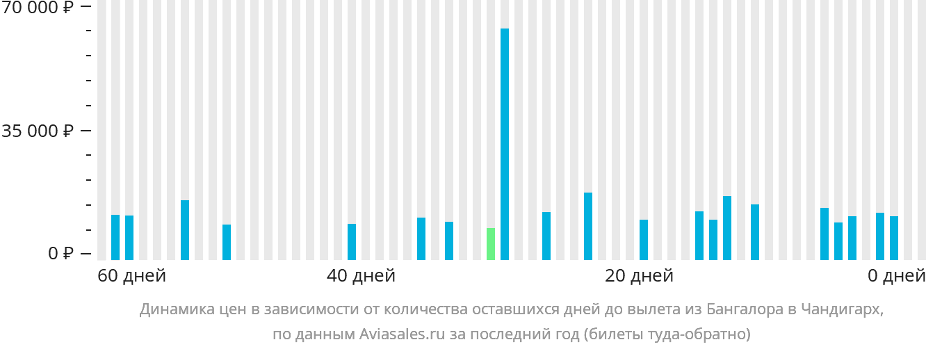 Динамика цен в зависимости от количества оставшихся дней до вылета из Бангалора в Чандигарх