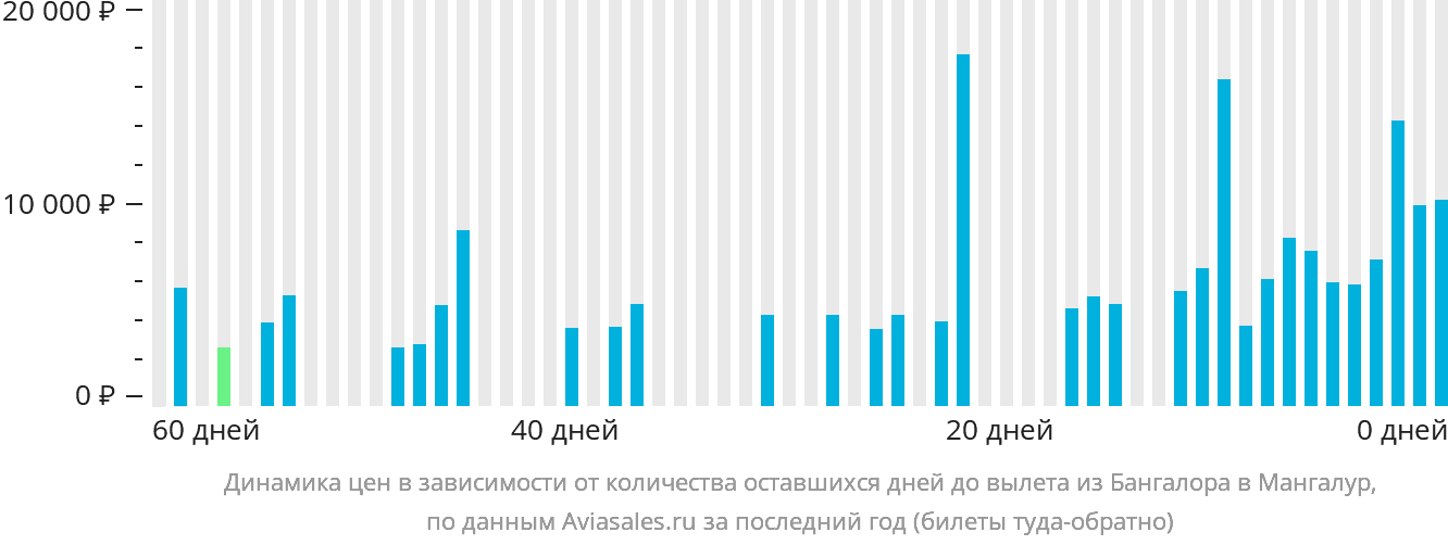 Динамика цен в зависимости от количества оставшихся дней до вылета из Бангалора в Мангалур