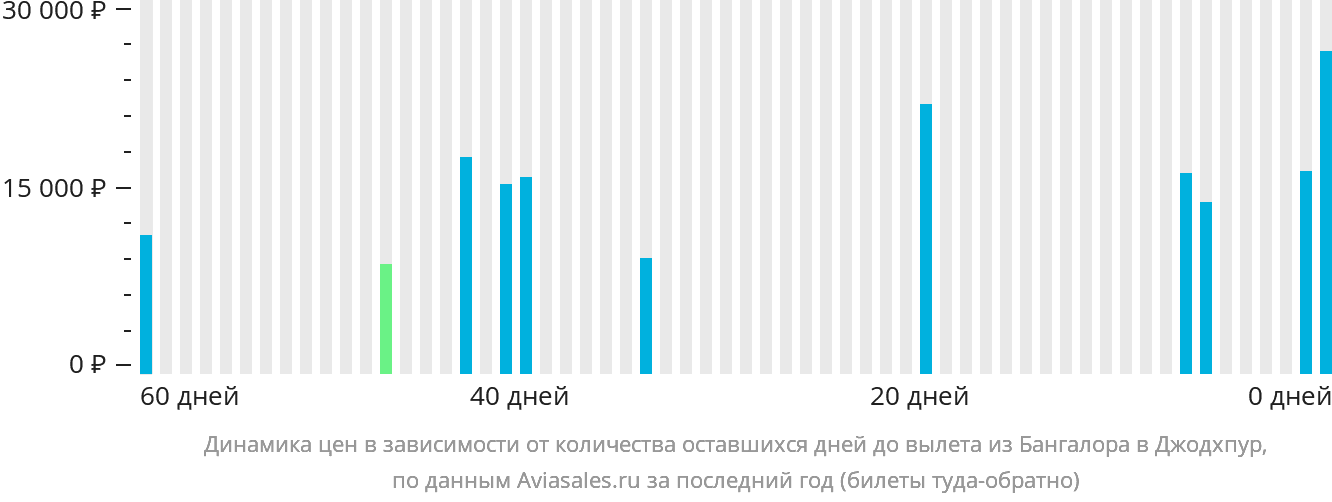 Динамика цен в зависимости от количества оставшихся дней до вылета из Бангалора в Джодхпур