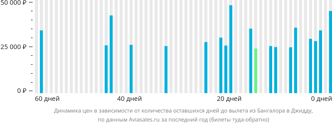 Динамика цен в зависимости от количества оставшихся дней до вылета из Бангалора в Джидду