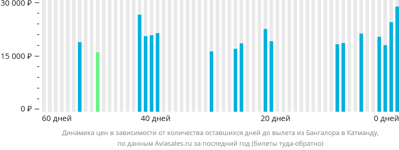 Динамика цен в зависимости от количества оставшихся дней до вылета из Бангалора в Катманду