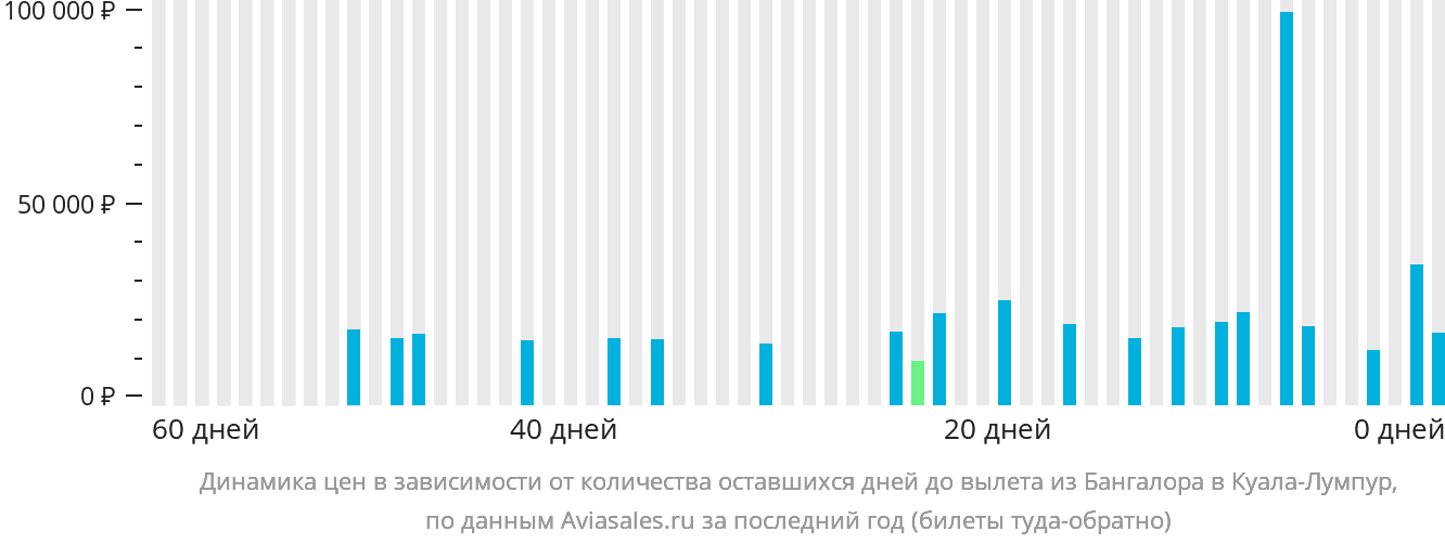 Динамика цен в зависимости от количества оставшихся дней до вылета из Бангалора в Куала-Лумпур