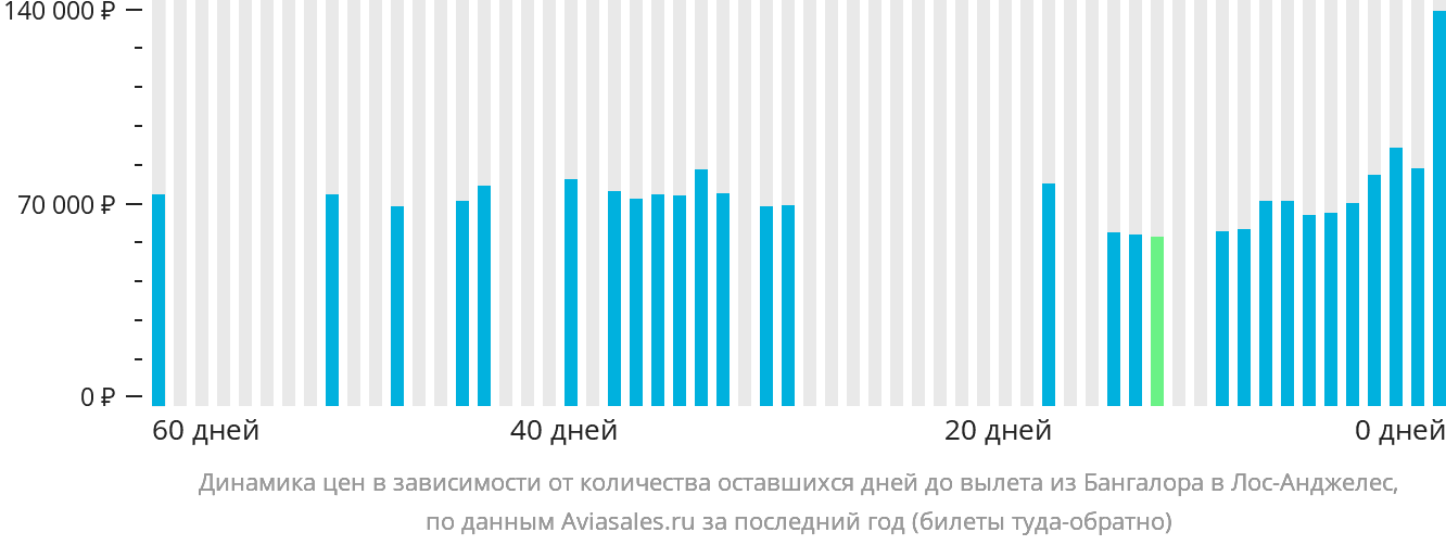 Динамика цен в зависимости от количества оставшихся дней до вылета из Бангалора в Лос-Анджелес