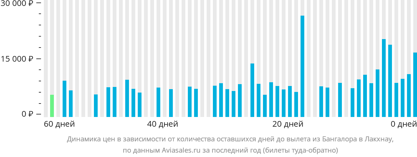 Динамика цен в зависимости от количества оставшихся дней до вылета из Бангалора в Лакхнау