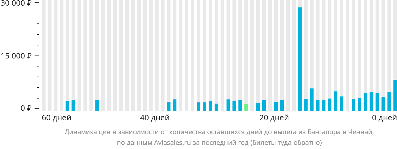 Динамика цен в зависимости от количества оставшихся дней до вылета из Бангалора в Ченнай