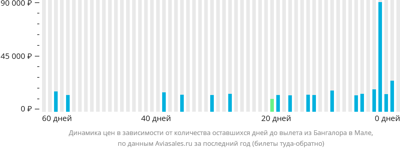 Динамика цен в зависимости от количества оставшихся дней до вылета из Бангалора в Мале