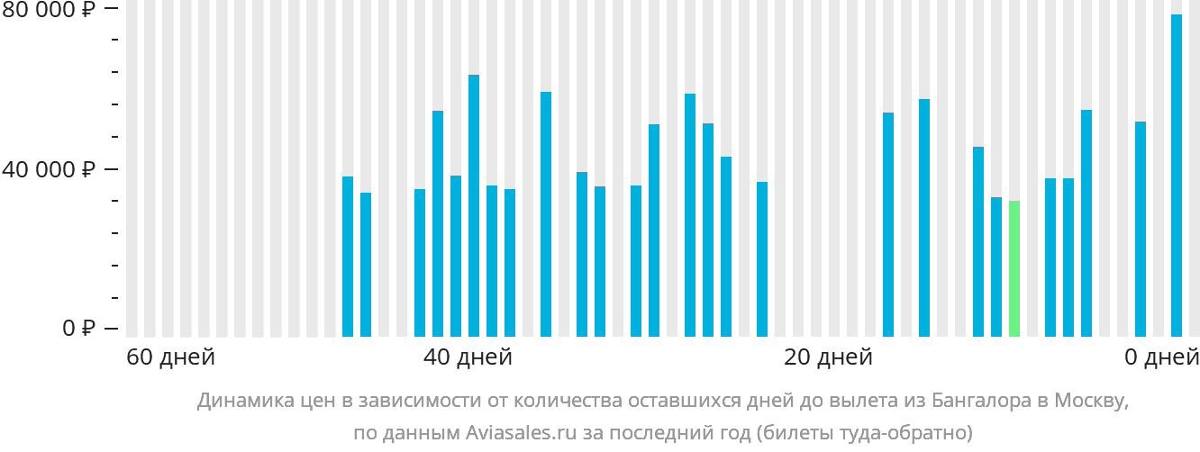 Динамика цен в зависимости от количества оставшихся дней до вылета из Бангалора в Москву