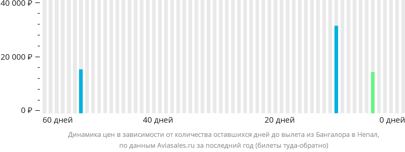 Динамика цен в зависимости от количества оставшихся дней до вылета из Бангалора в Непал