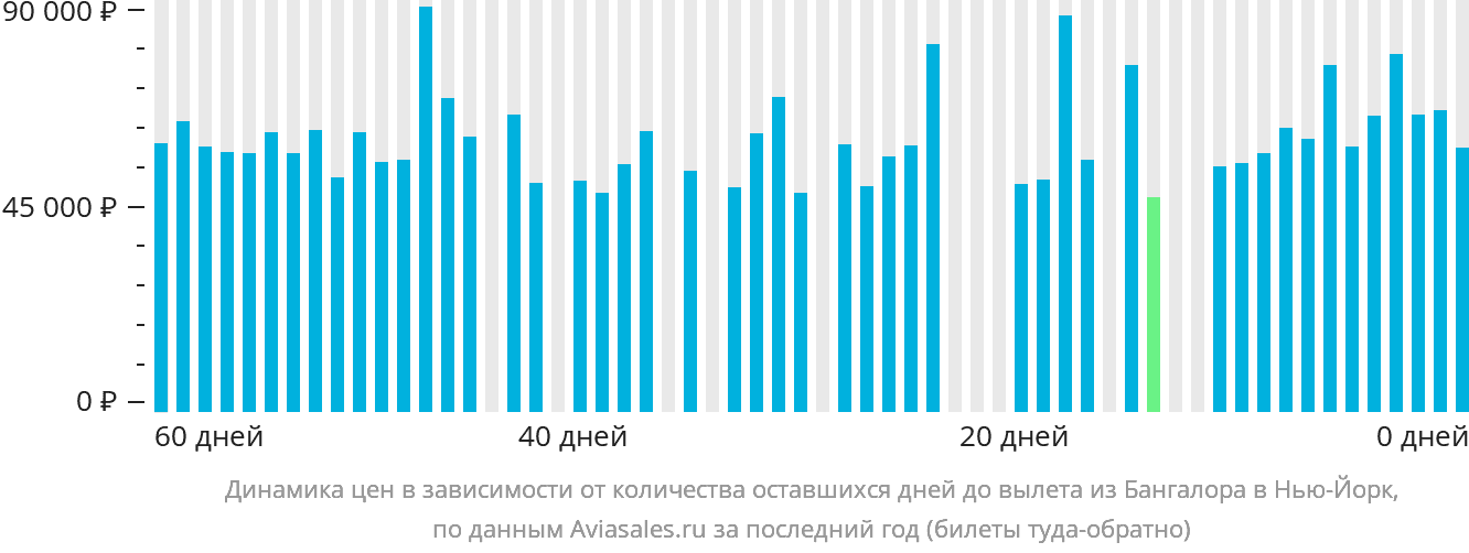 Динамика цен в зависимости от количества оставшихся дней до вылета из Бангалора в Нью-Йорк