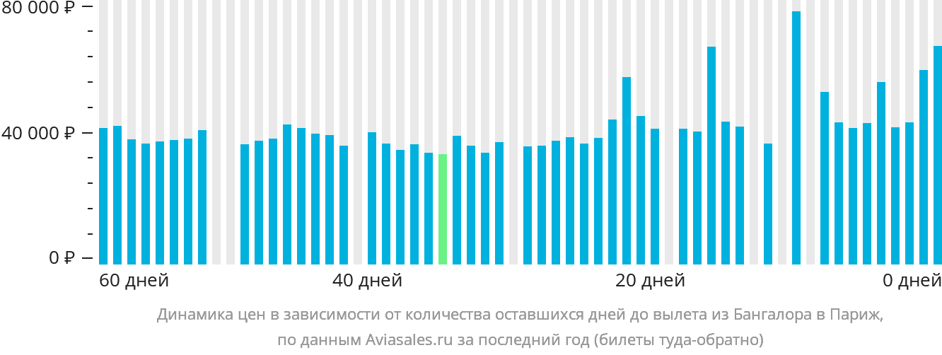Динамика цен в зависимости от количества оставшихся дней до вылета из Бангалора в Париж