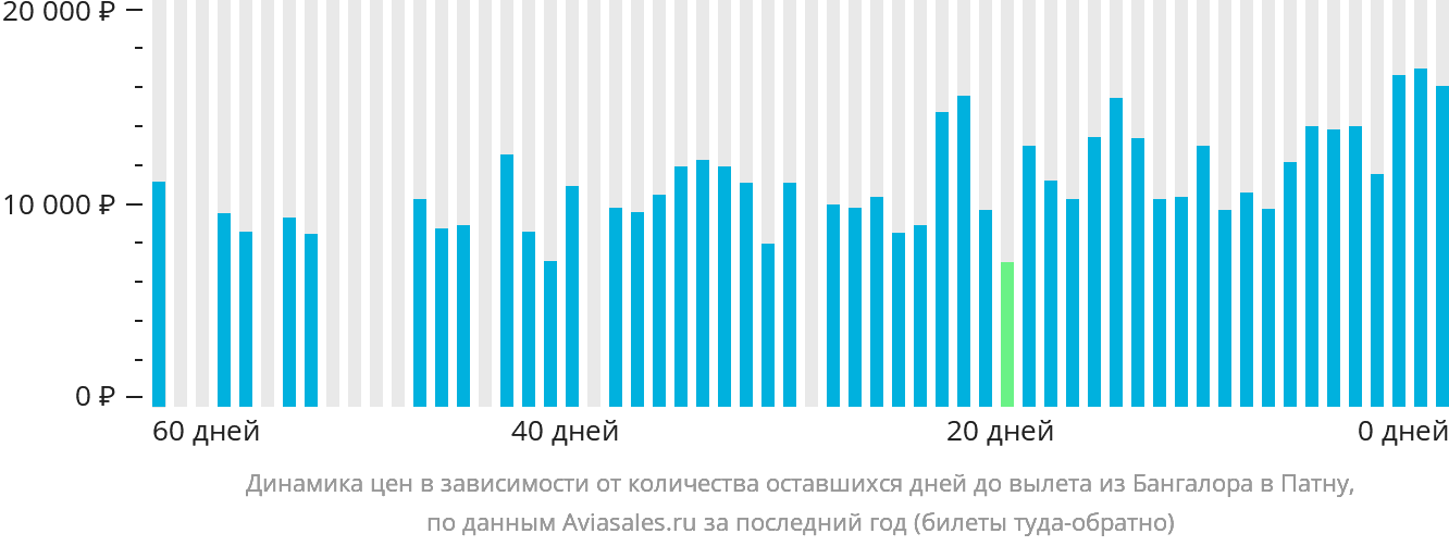 Динамика цен в зависимости от количества оставшихся дней до вылета из Бангалора в Патну