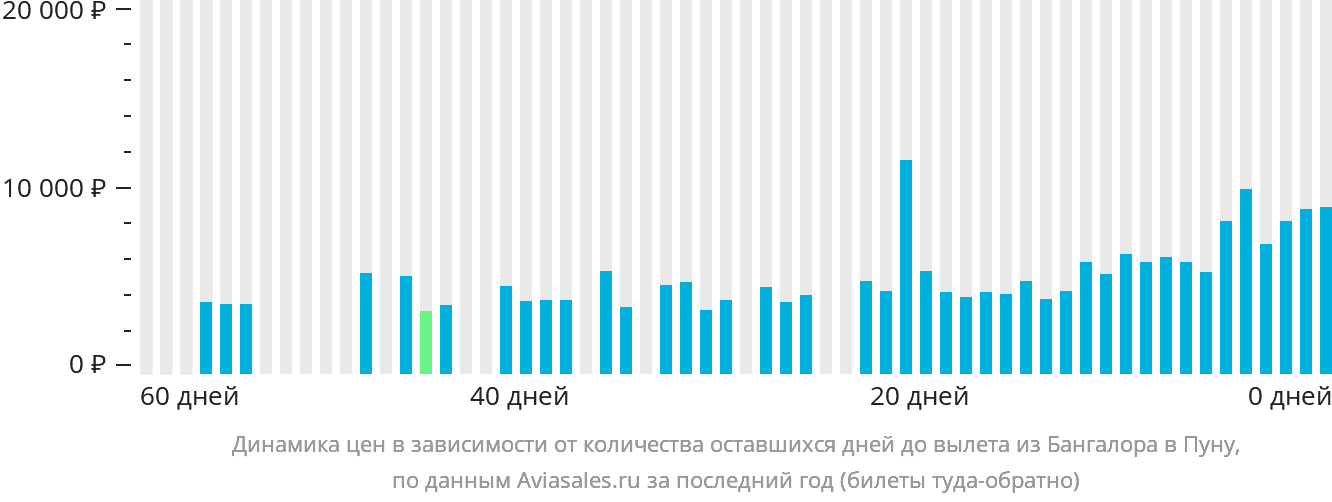 Динамика цен в зависимости от количества оставшихся дней до вылета из Бангалора в Пуну